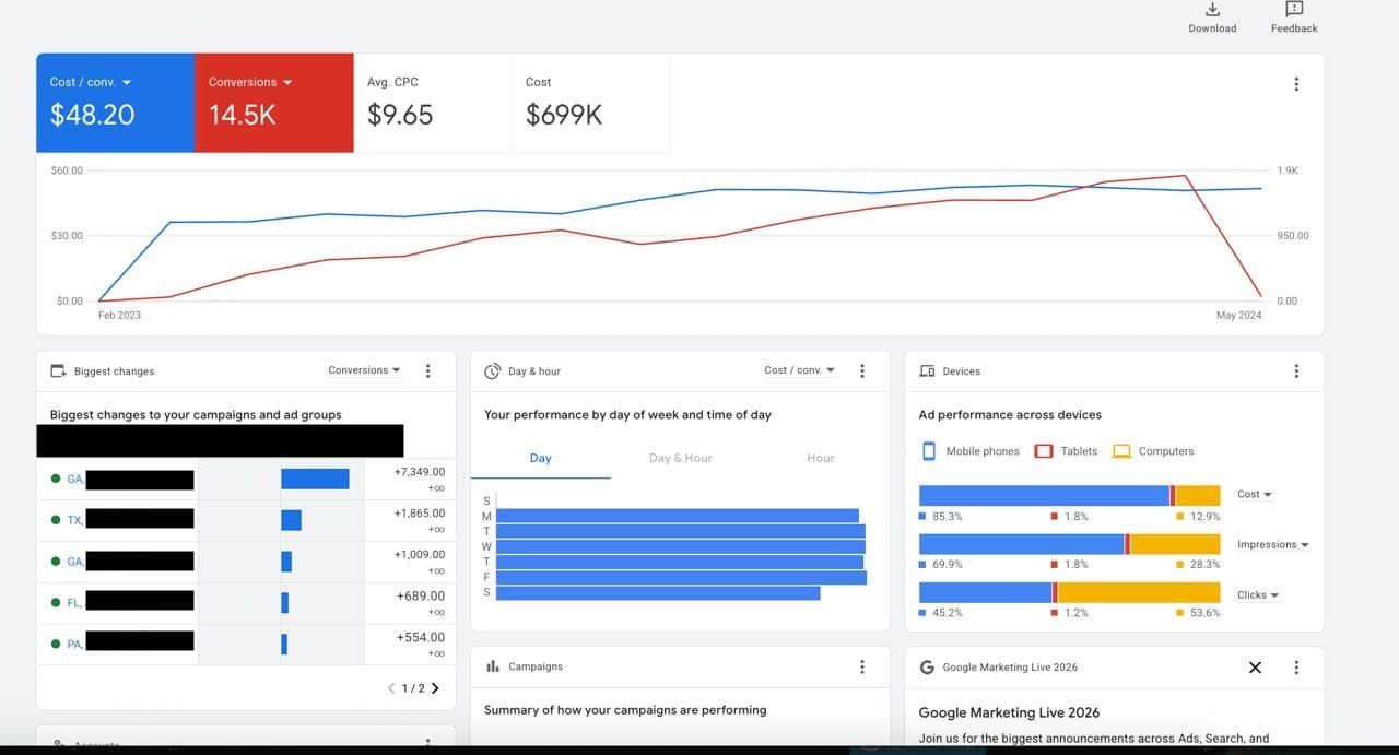 Google Ads — $699K cost, 14.5K conversions, $48.20 cost/conv, $9.65 avg CPC