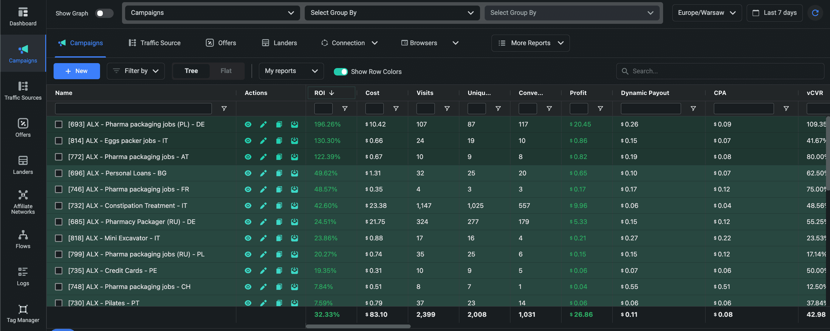 Campaign tracker — 32% ROI, $83.10 profit, 2,008 conversions