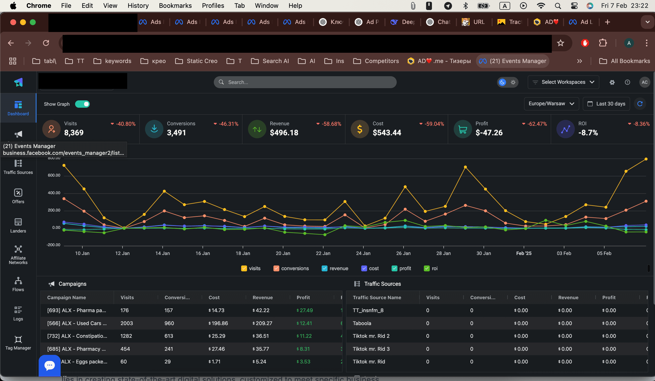 Dashboard — 8,369 visits, $496 revenue, traffic graph over time